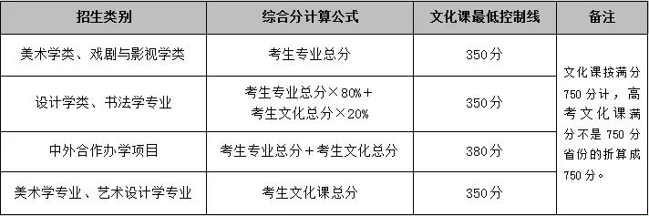 魯迅美術學院2020年本科錄取規則