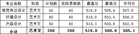 2019年福建農林大學金山學院福建省美術類本科錄取線