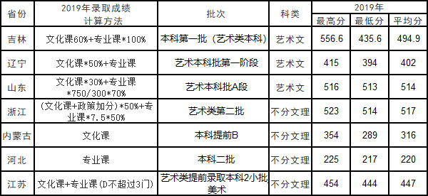 2019年長春工業(yè)大學人文信息學院美術(shù)類本科專業(yè)錄取線