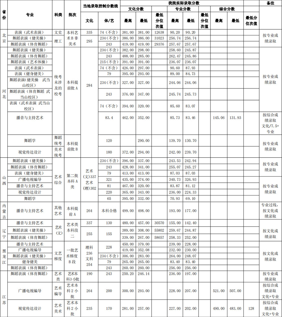 2019年武漢體育學院藝術類本科專業錄取分數線