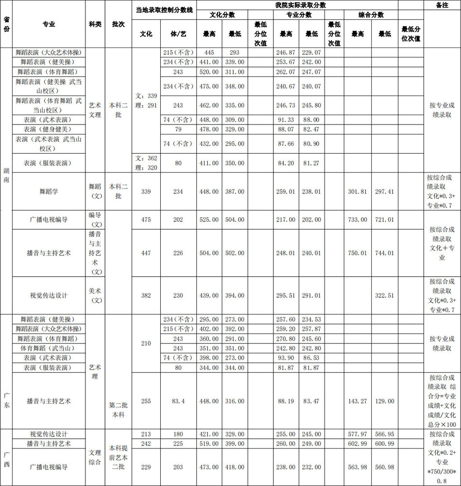 2019年武漢體育學院藝術類本科專業錄取分數線