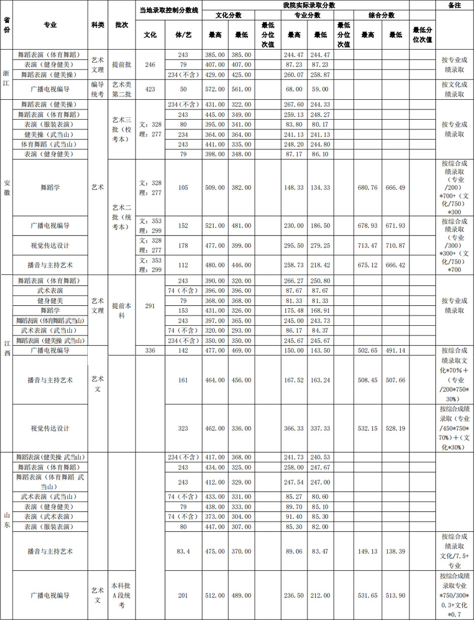 2019年武漢體育學院藝術類本科專業錄取分數線