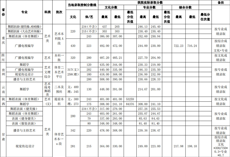 2019年武漢體育學院藝術類本科專業錄取分數線