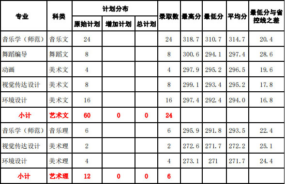 2019年湖南城市學院藝術類本科專業錄取線