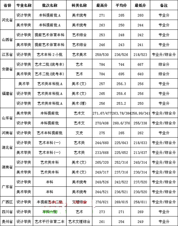 2019年華僑大學(xué)美術(shù)類本科專業(yè)錄取分?jǐn)?shù)線