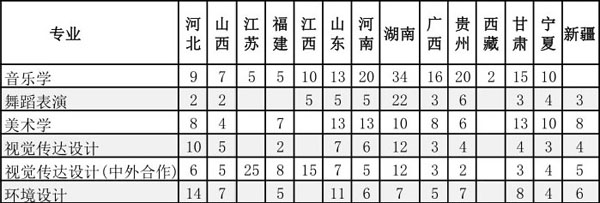 2019年湖南城市學院藝術類本科專業錄取線