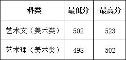 2019年山東農業工程學院山東省美術類專業錄取分數線