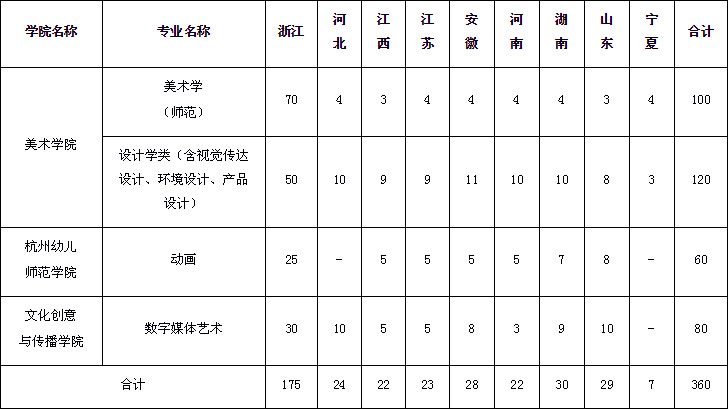 浙江師范大學2020年藝術類招生簡章