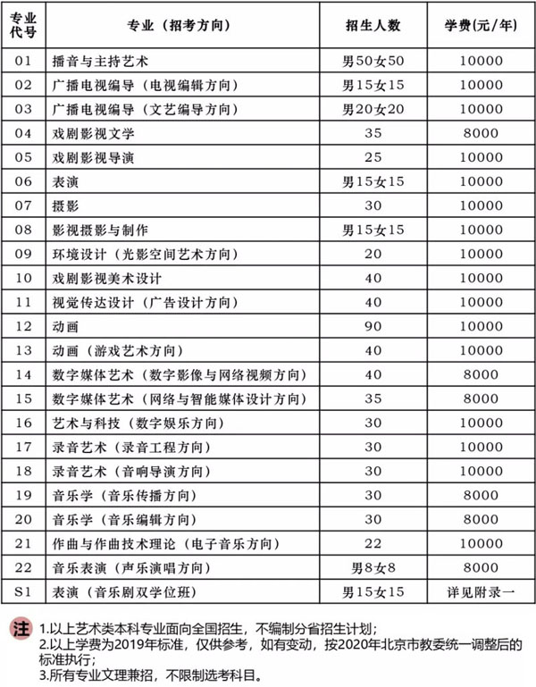 2020年中國傳媒大學藝術類本科擬招生計劃