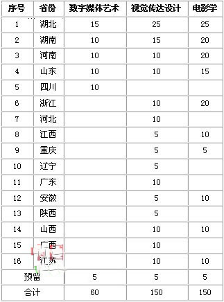 2020年中南財經政法大學藝術類本科專業擬招生計劃