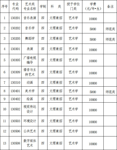 遼寧師范大學2020年藝術類招生簡章