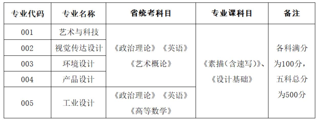 廣州美術學院2020年本科插班生招生計劃調整及補報名工作的通知