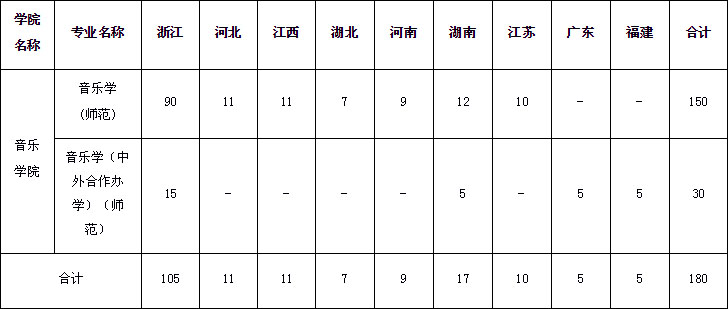 2020年浙江師范大學(xué)藝術(shù)類本科專業(yè)擬招生計劃