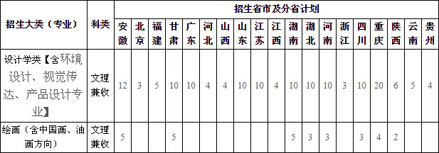 2020年重慶大學美術類本科專業擬招生計劃