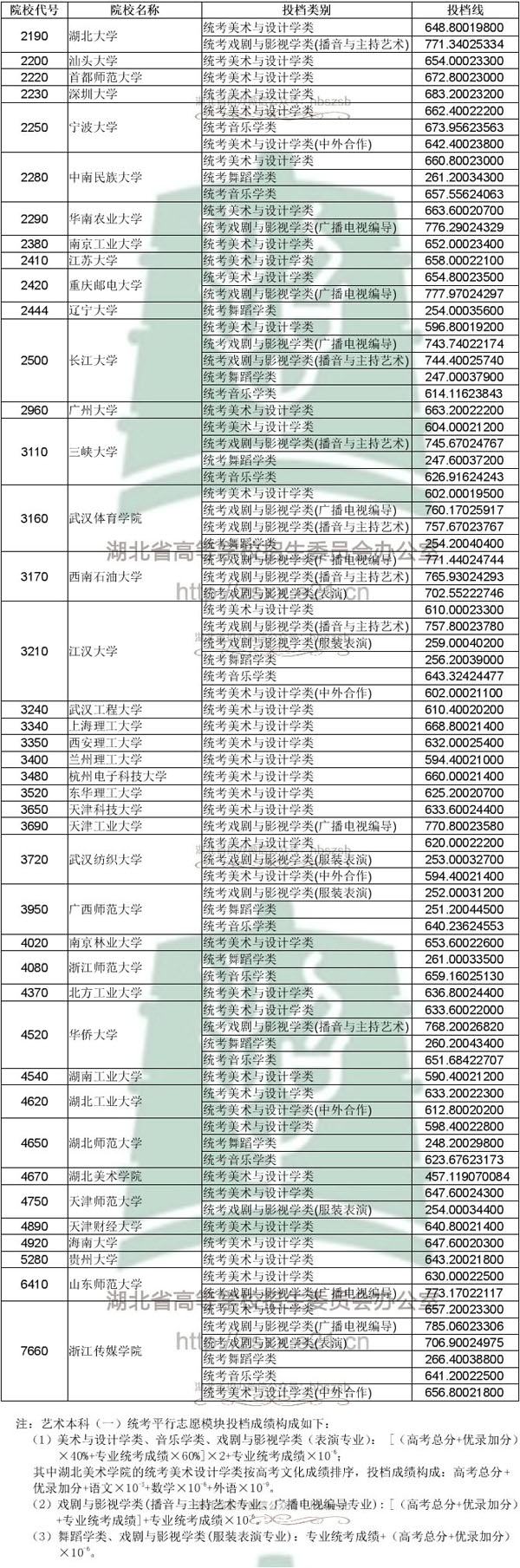 2019年湖北省藝術本科一統考錄取院校平行志愿投檔線