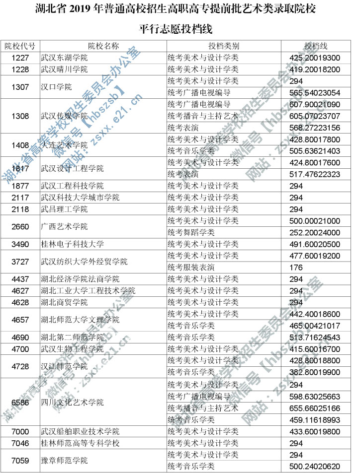 2019年湖北省高職高專提前批藝術類錄取院校平行志愿投檔線