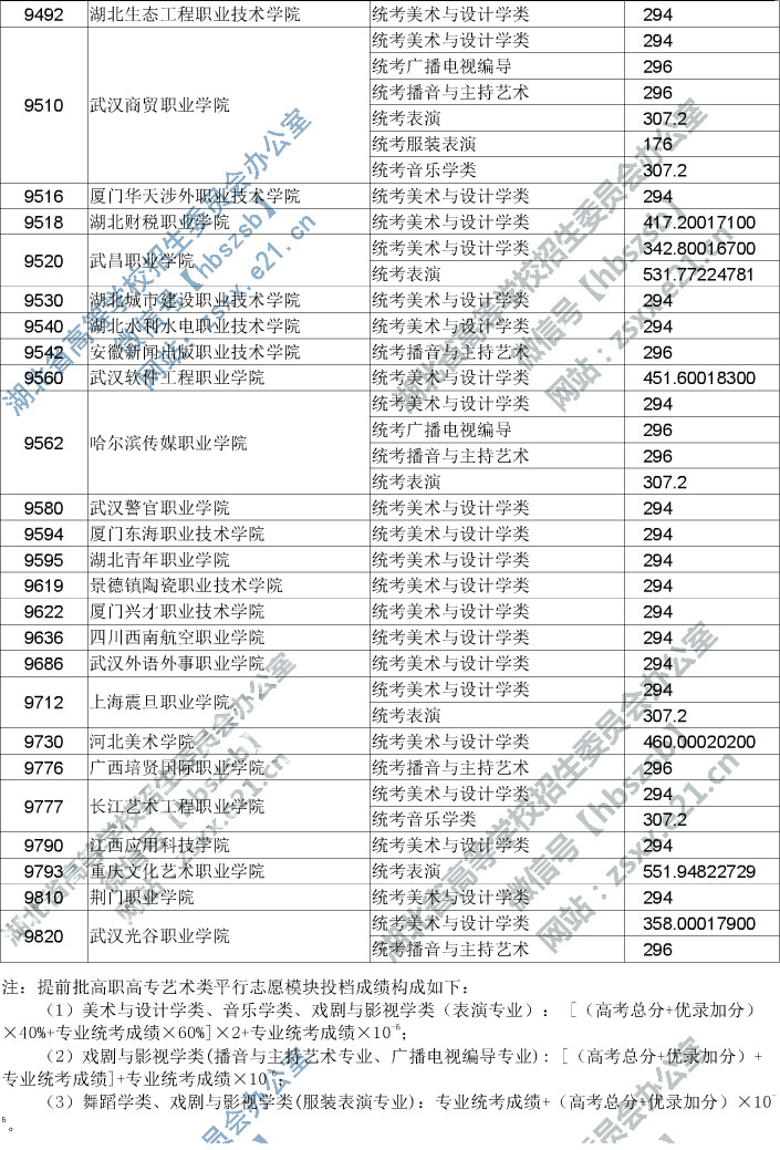 2019年湖北省高職高專提前批藝術類錄取院校平行志愿投檔線