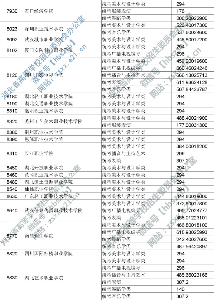 2019年湖北省高職高專提前批藝術類錄取院校平行志愿投檔線