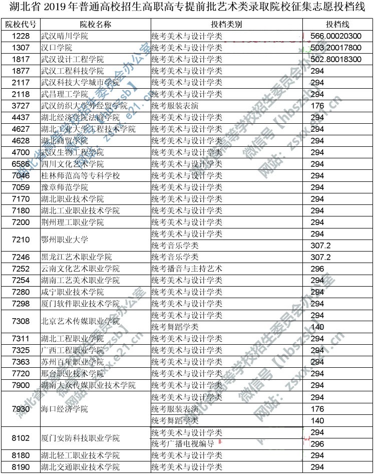 2019年湖北省高職高專提前批藝術(shù)類錄取院校征集志愿投檔線