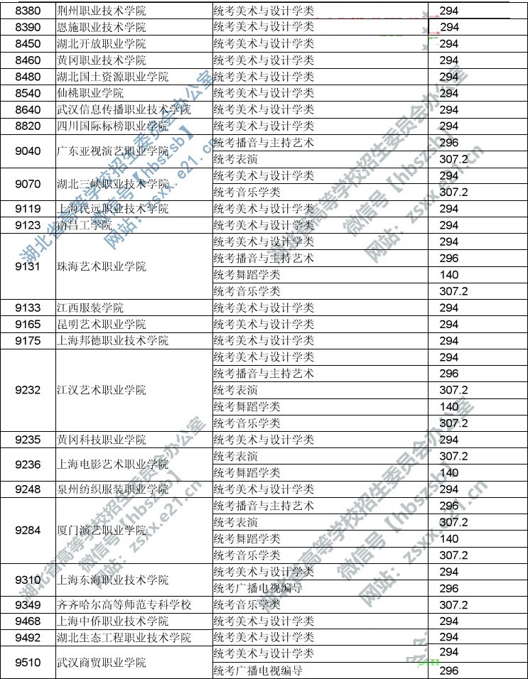 2019年湖北省高職高專提前批藝術(shù)類錄取院校征集志愿投檔線