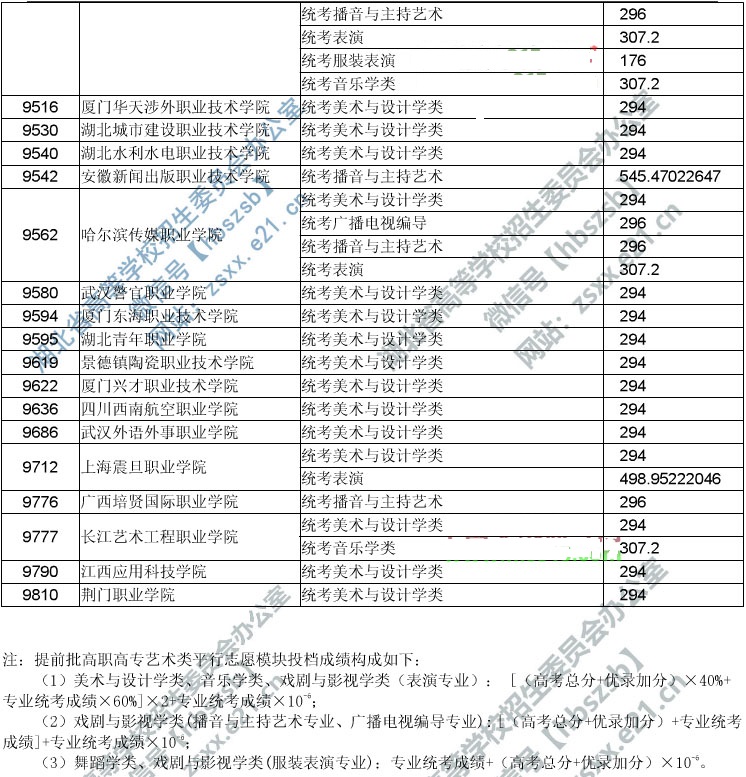 2019年湖北省高職高專提前批藝術(shù)類錄取院校征集志愿投檔線