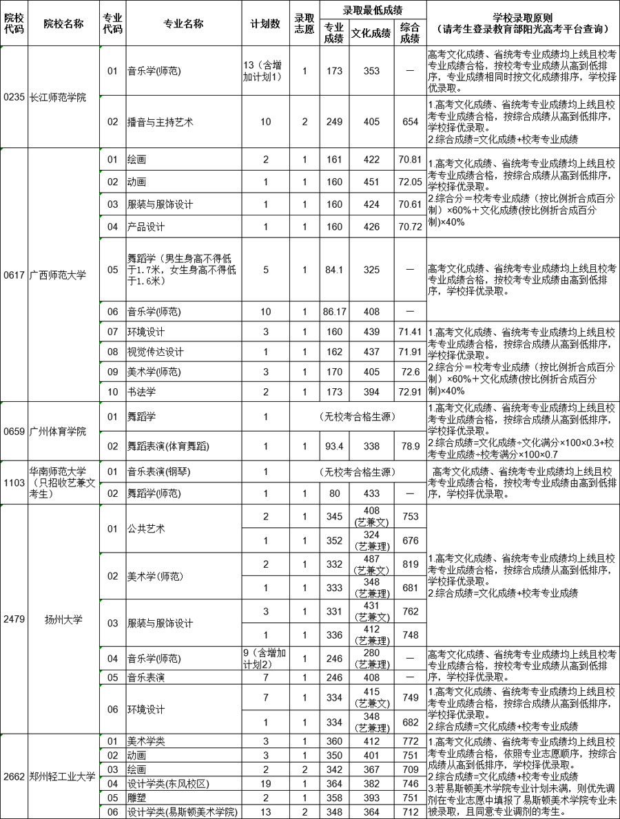 2019年貴州省藝術類梯度志愿本科院校錄取情況