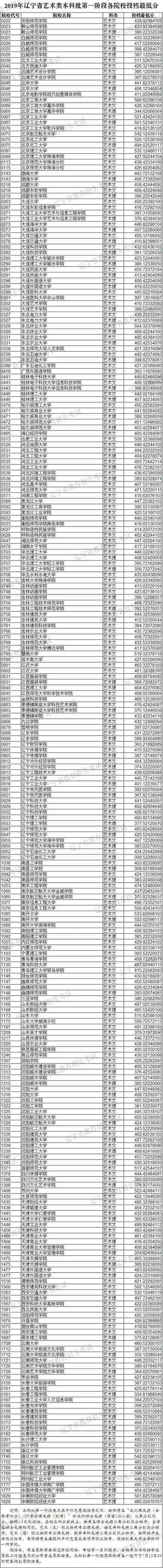 2019年遼寧省藝術類本科批第一階段各院校投檔最低分美術類統考