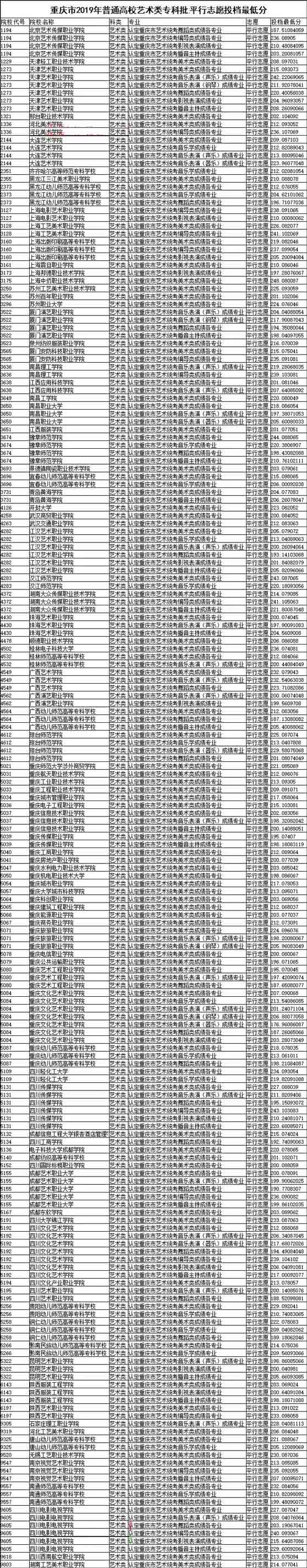 2019年重慶市藝術類專科批平行志愿投檔最低分