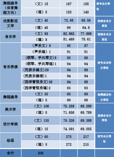 2019年河南師范大學藝術類本科專業錄取分數線