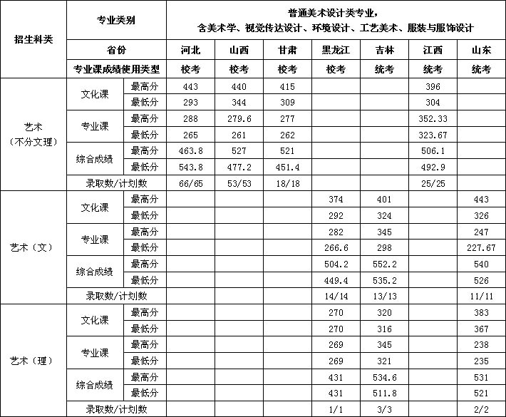 2019年吉林工程技術師范學院藝術類本科專業錄取分數線