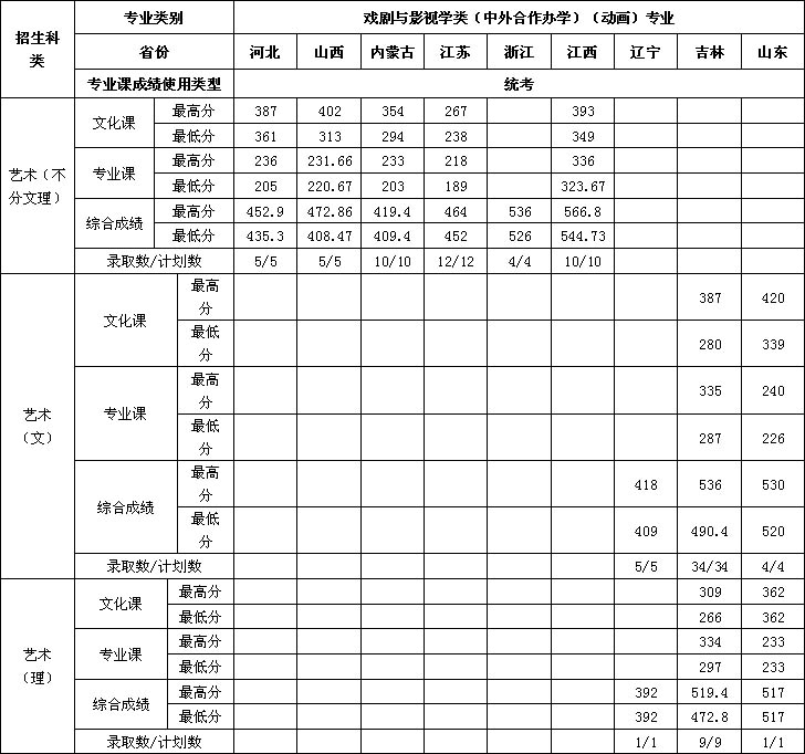 2019年吉林工程技術師范學院藝術類本科專業錄取分數線