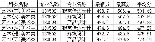 2019年福州工商學(xué)院福建省美術(shù)類本科專業(yè)錄取分?jǐn)?shù)線