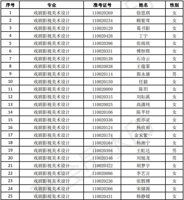 天津音樂(lè)學(xué)院2020年戲劇影視美術(shù)設(shè)計(jì)專業(yè)現(xiàn)場(chǎng)校考名單