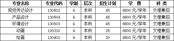 2020年蘭州交通大學美術類專業擬招生計劃