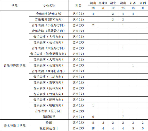 海南大學2020年藝術類本科專業(yè)招生計劃