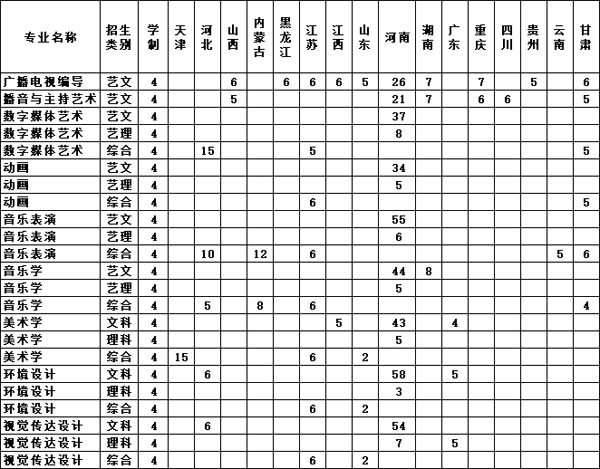 黃淮學院2020年藝術類本科專業招生計劃