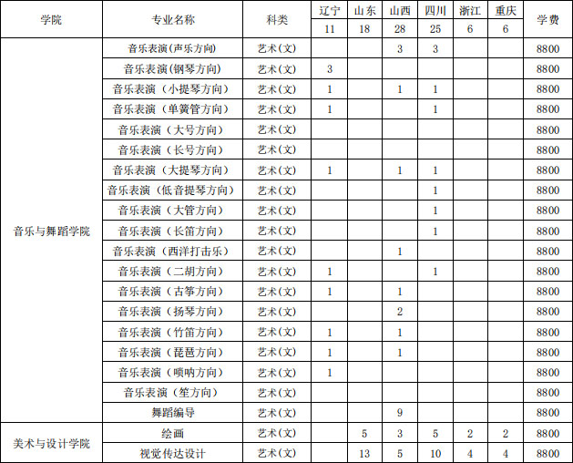 海南大學2020年藝術類本科專業(yè)招生計劃