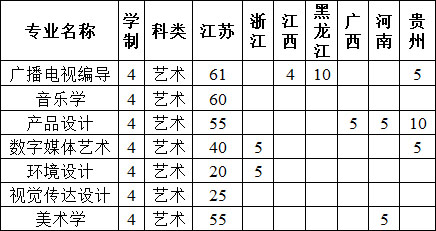 常州工學院2020年藝術類本科專業招生計劃