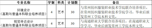 常州工學院2020年藝術類本科專業招生計劃