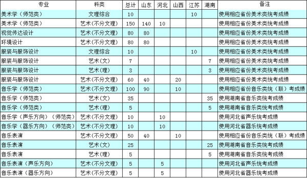 德州學院2020年普通本科藝術類招生計劃