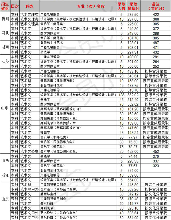 臨沂大學2019年藝術類專業錄取分數線