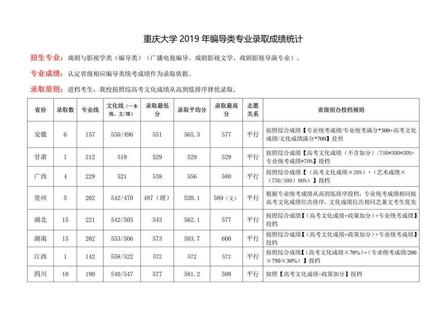 重慶大學2019年編導類專業錄取分數線