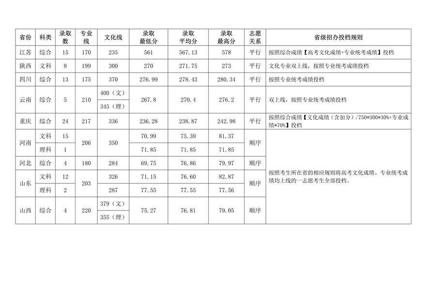 重慶大學2019年設計類錄取分數線