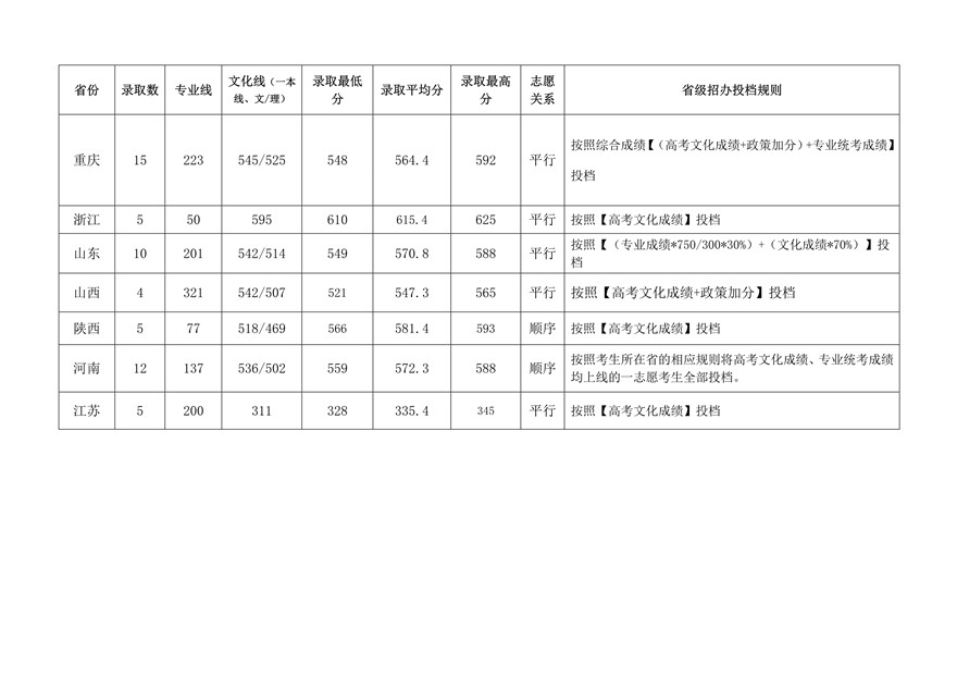 重慶大學2019年編導類專業錄取分數線