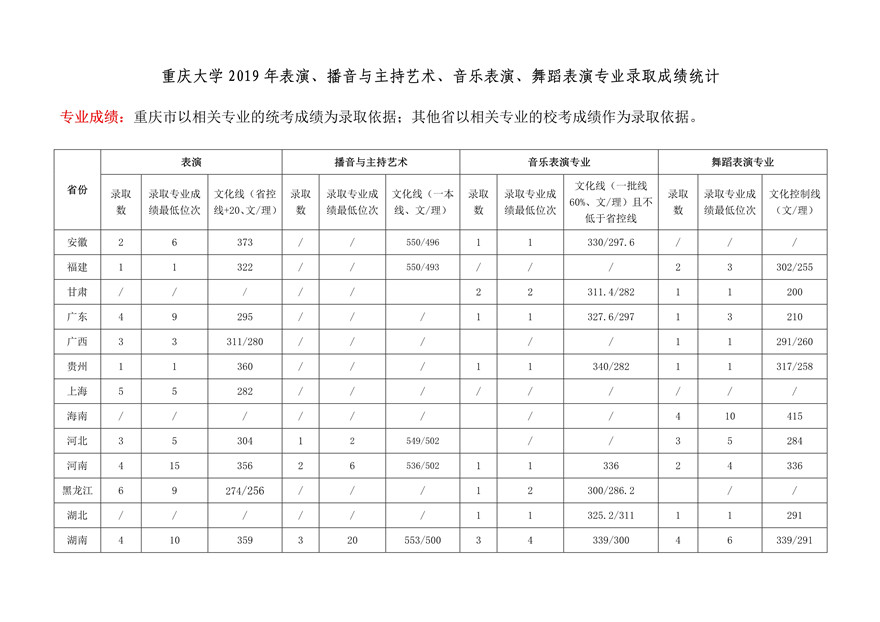 重慶大學2019年表演、播音與主持藝術、音樂表演、舞蹈表演專業錄取線