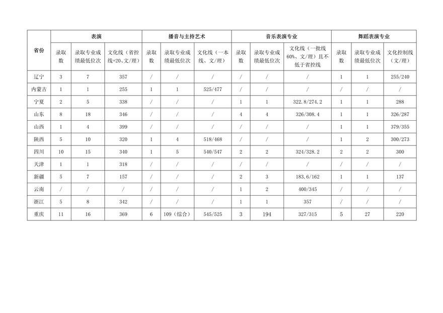 重慶大學2019年表演、播音與主持藝術、音樂表演、舞蹈表演專業錄取線