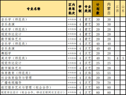 內(nèi)蒙古民族大學(xué)2020年藝術(shù)類本科專業(yè)招生計劃