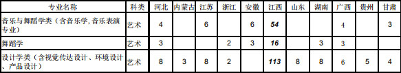 東華理工大學(xué)2020年藝術(shù)類本科專業(yè)招生計(jì)劃