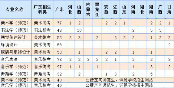 嶺南師范學院2020年藝術(shù)類本科專業(yè)招生計劃