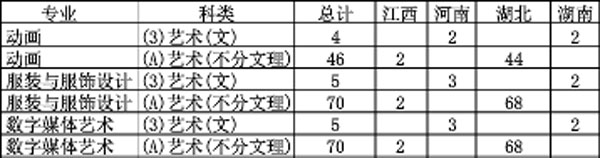 武漢商學(xué)院2020年美術(shù)類本科專業(yè)招生計(jì)劃